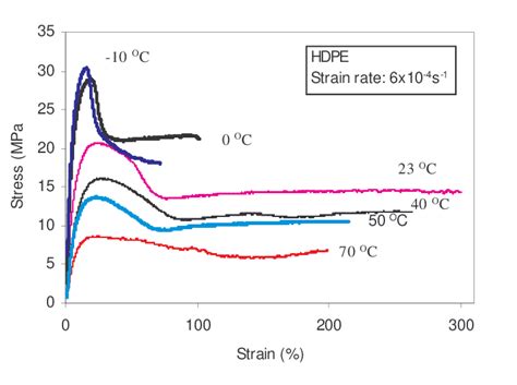 Stress Strain For Hdpe At Different Temperatures Download Scientific