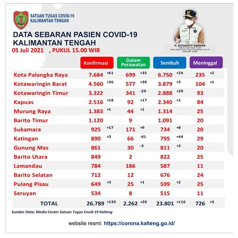 Kalteng Tidak Baik Baik Saja Kaltengpos