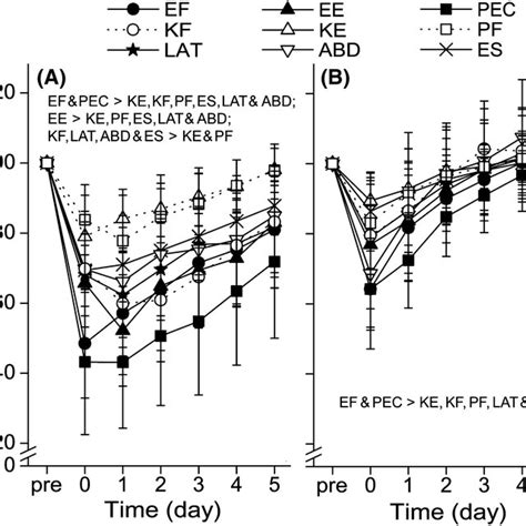 Normalized Changes Mean Sd In Maximal Voluntary Isometric