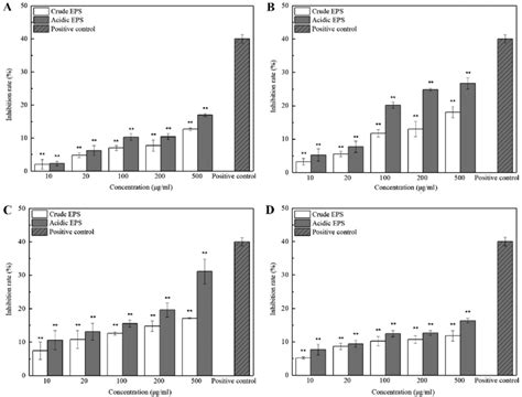 Anti Proliferation Effect Of Crude And Acidic Eps Produced By A L