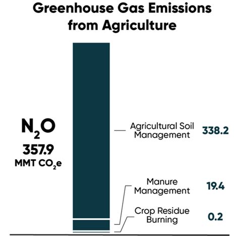 Greenhouse Gas Emissions In Agriculture Pioneer Seeds