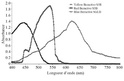 Uv Visible Absorption Spectra Of Yellow Red And Blue Bezactive Dye