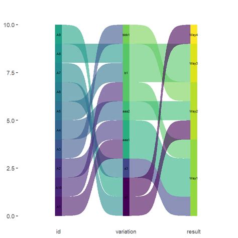 Tidyverse How To Fix Ordering Of The Sankey Diagramm When Using R