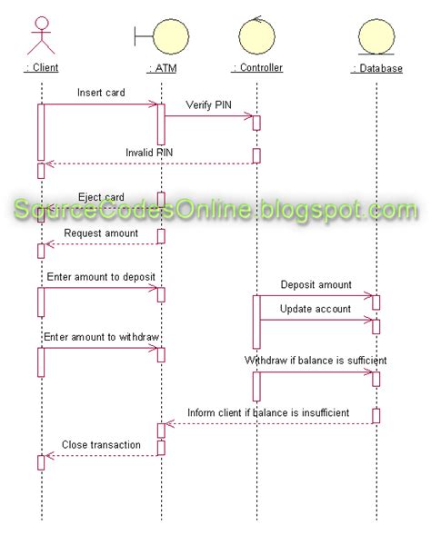 Uml Use Case Diagram For Atm Machine