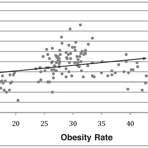 Pdf Relationships Between Obesity And Cardiovascular Diseases In Four Southern States And Colorado