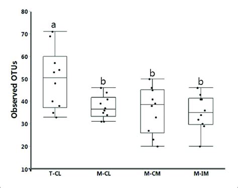 Alpha Diversity In Different Groups Measured With Observedotus