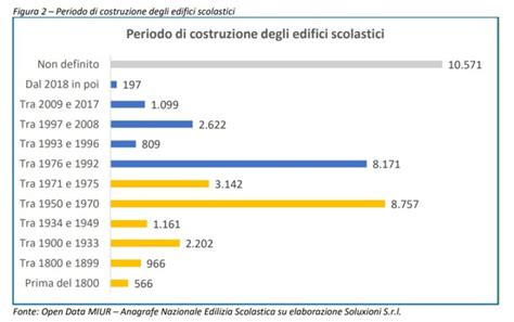 Scuole In Italia Solo Il Rispetta La Normativa Antisismica