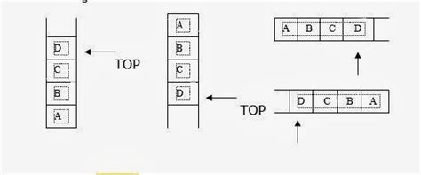 Pengertian Stack Dalam Struktur Data Tutorial Teknik Informatika