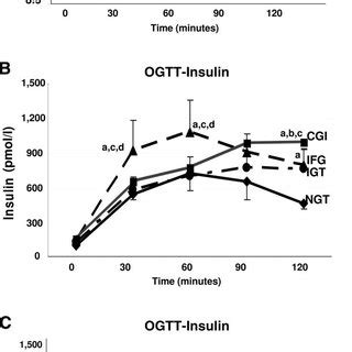 Changes In Glucose And Insulin During OGTTs A And B NGT N 97 OE