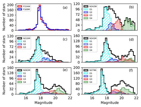 The Magnitude Distribution Of The Cluster Members Of Ngc 2808 Through