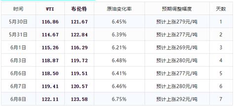 油价【涨不停】，预涨“超过290元吨”，6月14日油价要大涨了！油价14日将迎年内第11轮调整柴油国际