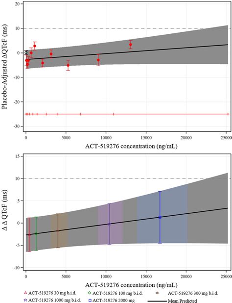 Model‐predicted And Observed Baseline Corrected Qt Fridericias Formula