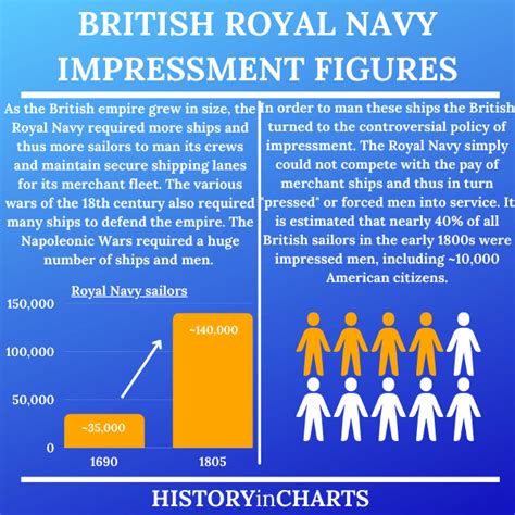 How Did Impressment Lead to the War of 1812? - History in Charts