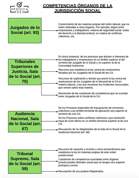 Esquema Descargable En Pdf De La Jurisdicci N Social Opositatest Blog