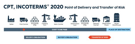 Incoterm Cpt Definition Challenges And Alternatives