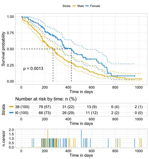 Survival Analysis Basics Easy Guides Wiki Sthda