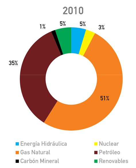 Matriz Energ Tica Nacional Y Su Vinculaci N Con La Regi N Voces En El