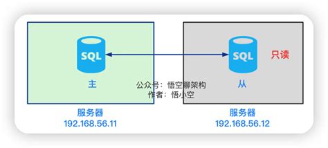 一个月后，我们又从 Mysql 双主切换成了主 从！ 知乎