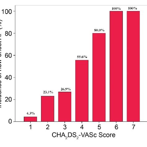 Incidence Of New Onset Atrial Fibrillation And Cha Ds Vasc Score