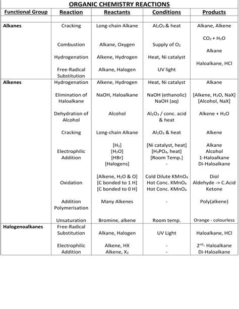 Organic Chemistry Reactions