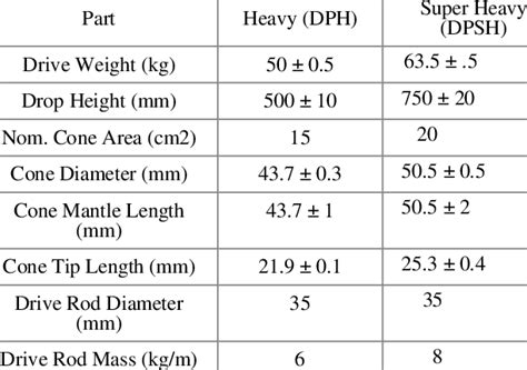 Characteristics Of The Two Types Of Dynamic Probing Apparatus