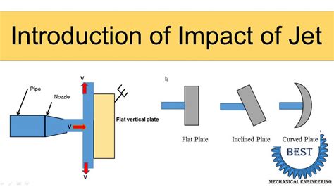 Introduction Of Impact Of Jet Youtube