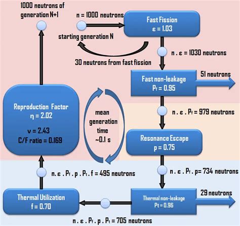 Nuclear Fission Chain Reaction | Definition | nuclear-power.com