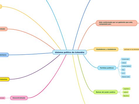 Sistema Politico De Colombia Mind Map