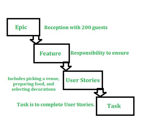 A Guide To Agile Epics With Examples Epic Program Mi Pro Co Uk