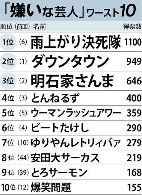 好きな芸人・嫌いな芸人2019結果ランキング一覧まとめ オタ学