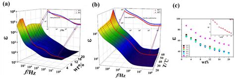 Three Dimensional Representations Of Dielectric Spectra For A Aqueous