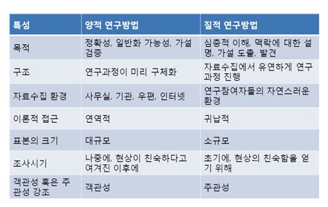 질적연구와 양적 연구의 비교와 장단점 예시 비즈니스 서식 문서 다운로드 사이트 위폼