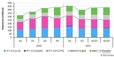 Omdia：预计2021年全球智能手机显示面板出货量达1714亿片 同比增长11 互联网数据资讯网 199it 中文互联网数据研究