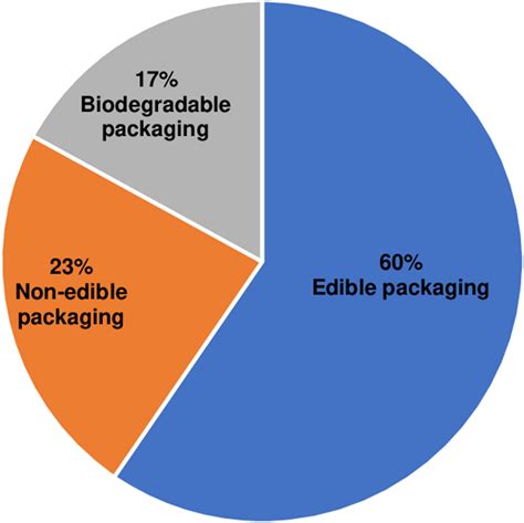 Types Of Packaging Applications Of Algae Based Bioplastics Download Scientific Diagram