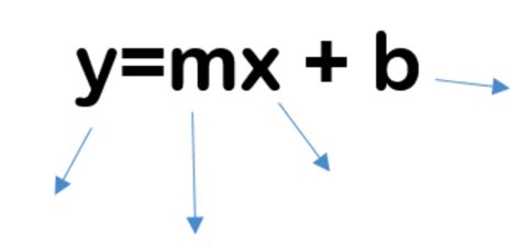 Linear Equations Diagram Quizlet