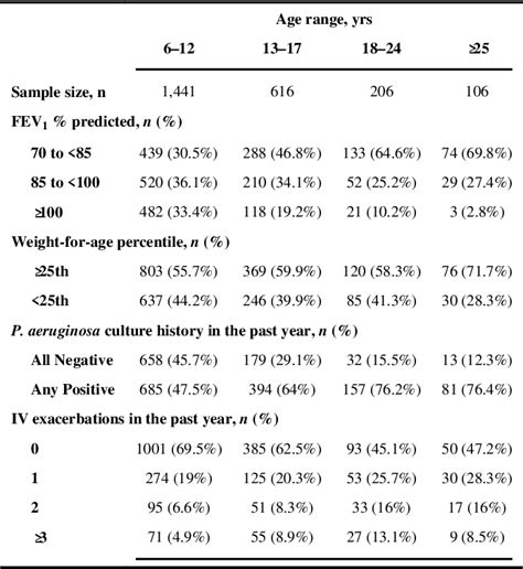 Table From Design And Powering Of Cystic Fibrosis Clinical Trials