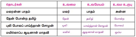 இலக்கணம் அணி இலக்கணம் கேள்விகள் மற்றும் பதில்கள் பருவம் 3 இயல் 1 7 ஆம் வகுப்பு தமிழ்