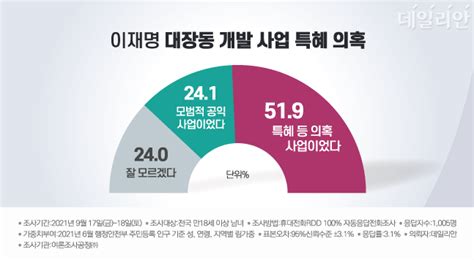 데일리안 오늘뉴스 종합 국민 과반 이재명 대장동 의혹에 특혜 의심윤석열 281·이재명 244·이낙연 14