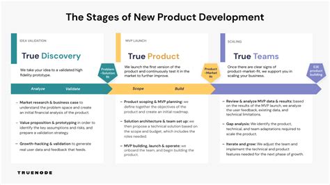 The 6 Stages Of New Product Development Process Truenode