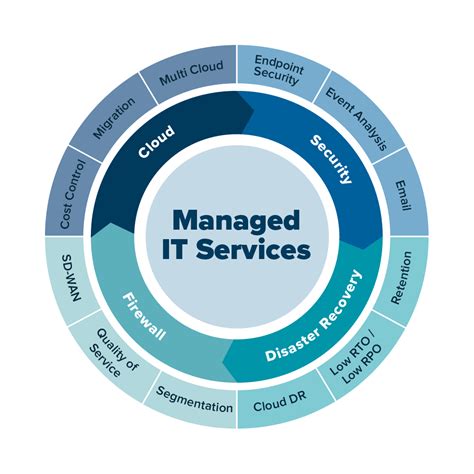 Managed IT Services Vation Consulting