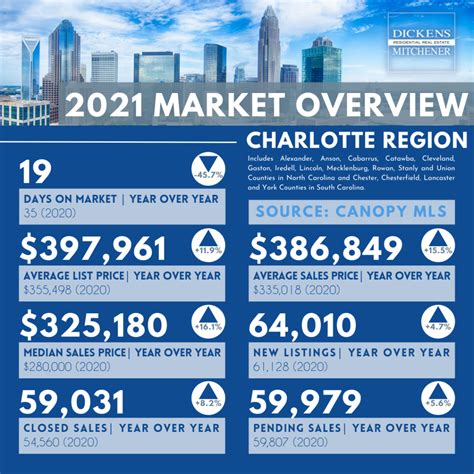 The 2021 Charlotte Residential Real Estate Market Report