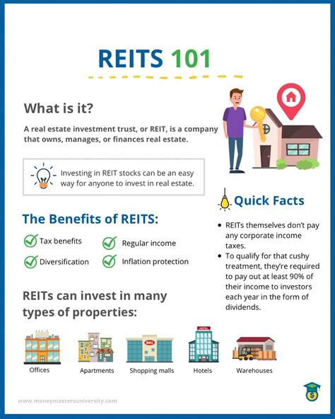 Understanding Reits Real Estate Investment Group Real Estate Investing Rule Of 72 Corporate