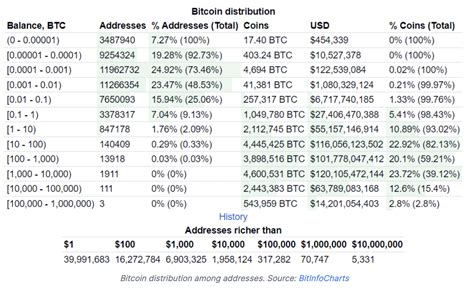 Bitcoin Adds Nearly 50 000 Millionaires This Year So Far Despite US