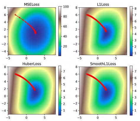 Visualizing Gradient Descent Parameters In Torch By Pg Baumstarck