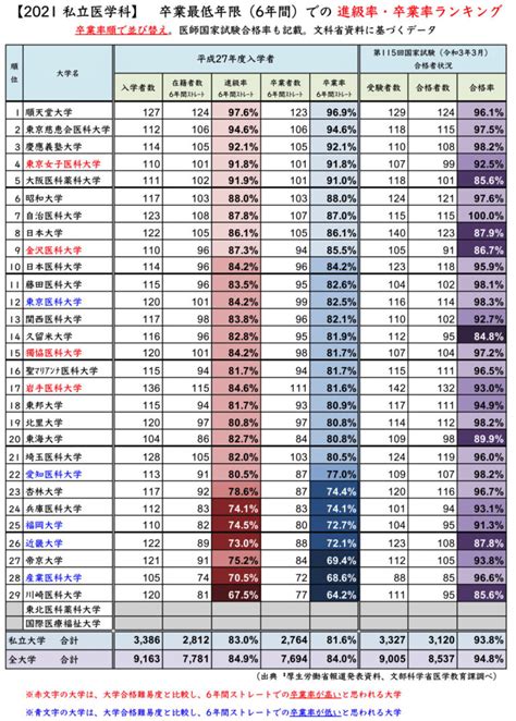 全医学部の留年進級・卒業試験・医師国家試験ランキング【2021】