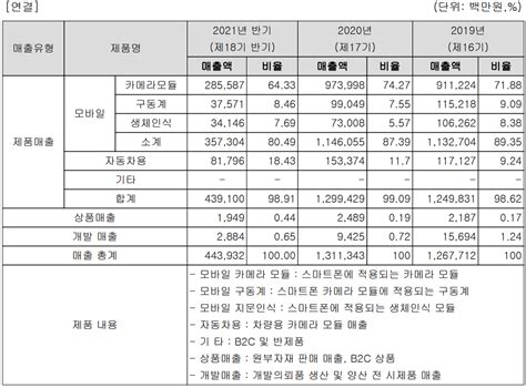 엠씨넥스 주가 전망 및 실적 분석 2021년 상반기