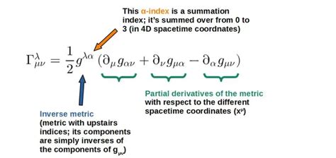 Christoffel Symbols: A Complete Guide With Examples – Profound Physics