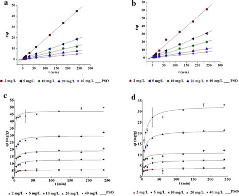 Linear And Nonlinear Fit Of The Pseudo Second Order Pso Kinetic Model Download Scientific