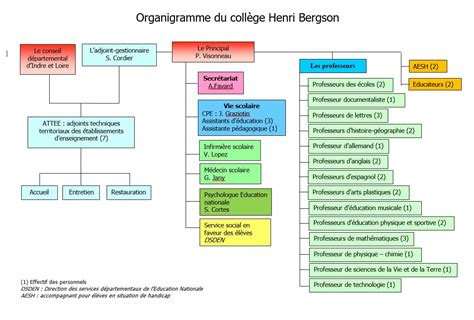 Coll Ge Henri Bergson Saint Cyr Sur Loire Organigramme