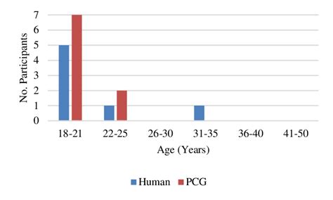 Comparison Of Ages In Groups Download Scientific Diagram